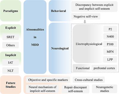 Review of Abnormal Self-Knowledge in Major Depressive Disorder